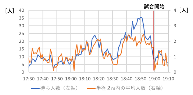 ワクチン接種証明・陰性証明チェックブースの待ち人数と混雑具合