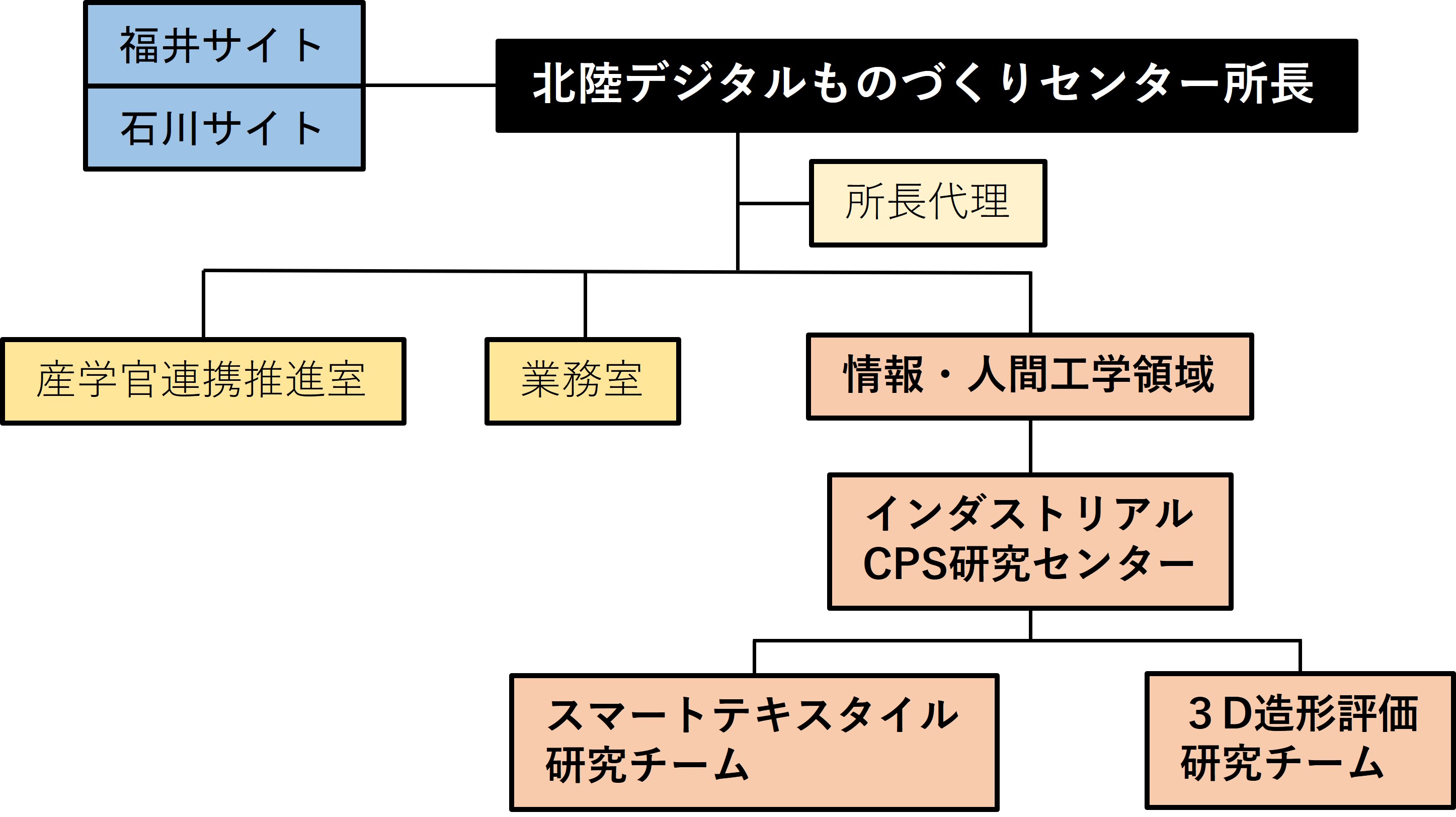 組織図