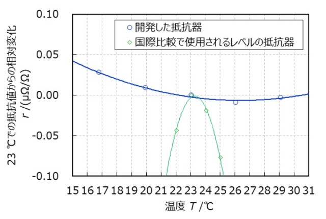 温度による抵抗値の変化を示すグラフ