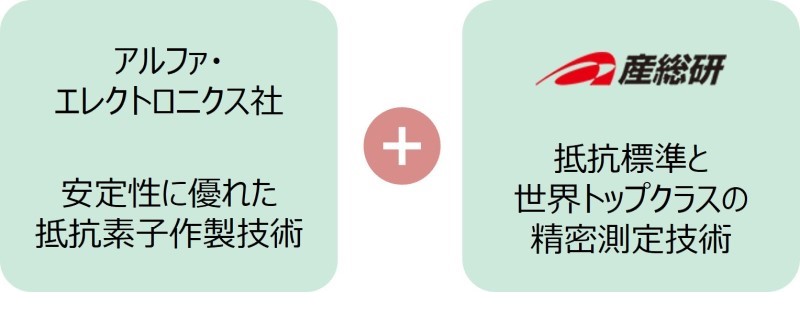 アルファ・エレクトロニクス社の安定性に優れた抵抗素子作製技術と、産総研の抵抗標準と世界トップクラスの精密測定技術が融合