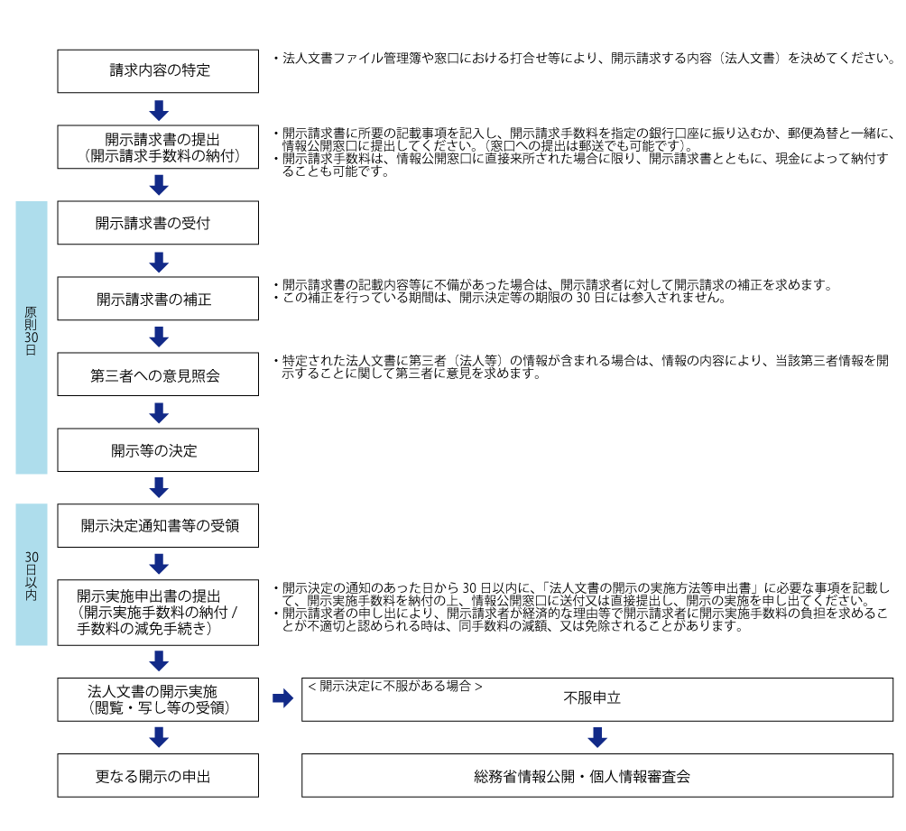 開示請求の流れを説明する図です。開示請求者からの開示請求書の受付後、原則として30日以内に開示決定を行います。開示請求者は、開示決定通知書を受け取った後、30日以内に開示実施申出書を提出し、開示の実施を受けます。決定に不服がある場合は、不服申立等を行うことができます。