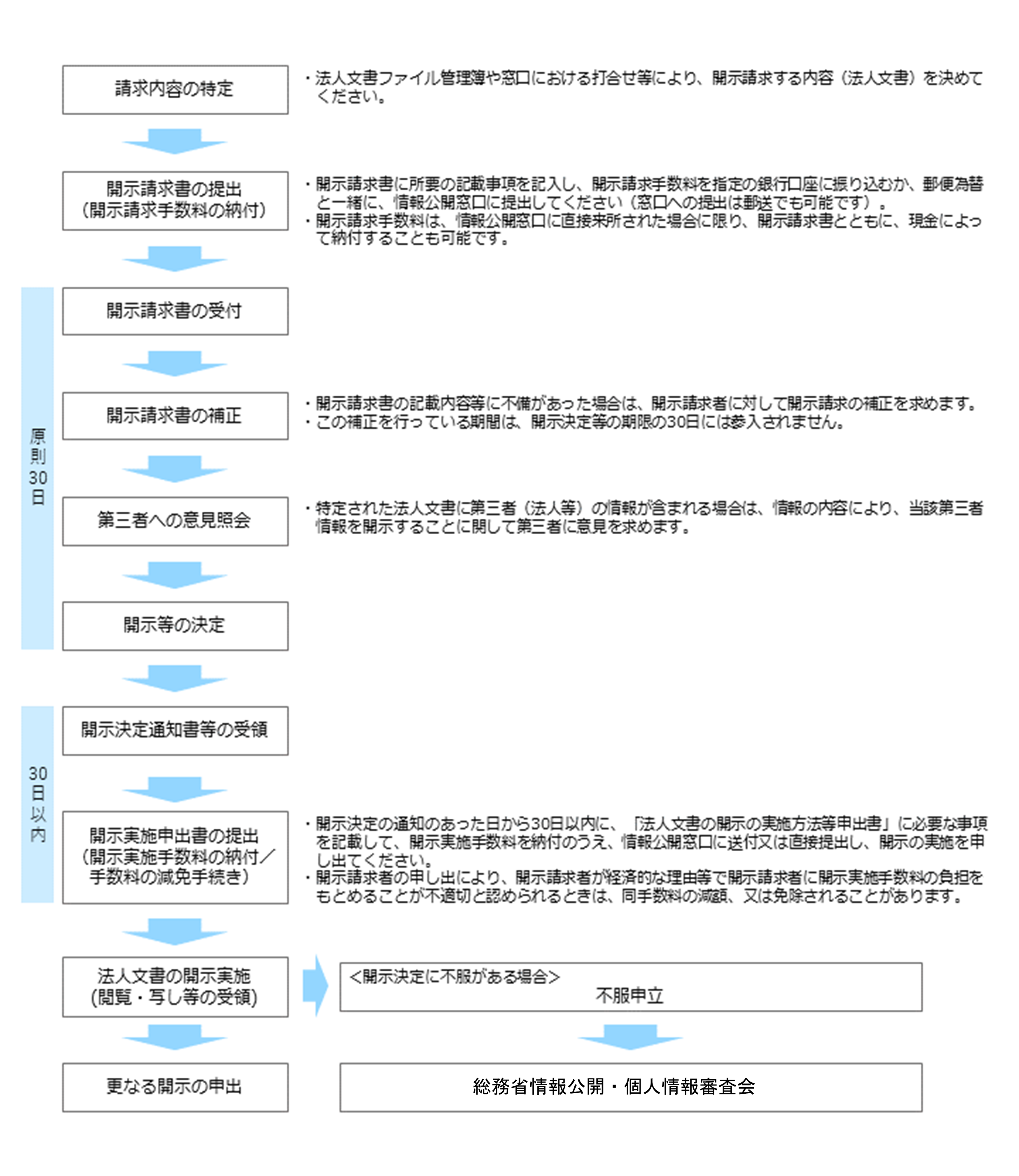 開示請求の流れを説明する図です。開示請求者からの開示請求書の受付後、原則として30日以内に開示決定を行います。開示請求者は、開示決定通知書を受け取った後、30日以内に開示実施申出書を提出し、開示の実施を受けます。決定に不服がある場合は、不服申立等を行うことができます。