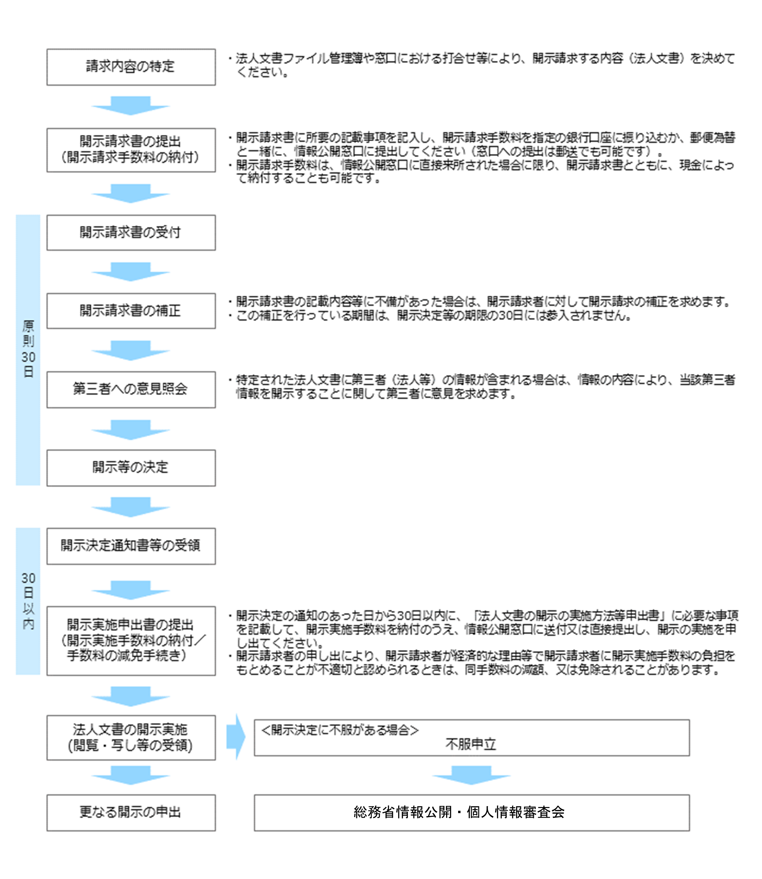 公開 請求 情報