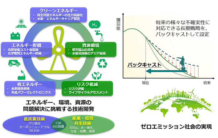 産総研 エネルギー 環境領域 産総研 エネルギー 環境領域