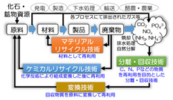 資源循環システムの模式図