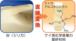 砂から有機ケイ素原料を直製造し、多様な製品群へ展開する技術開発の画像