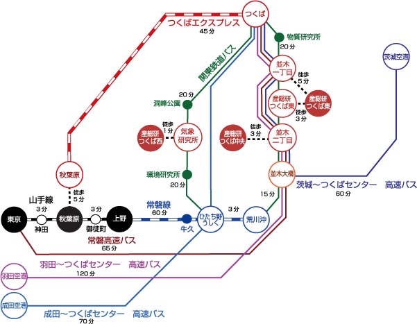 公共交通機関案内。つくば中央、西、東いずれもTXつくば駅からバスで25分弱