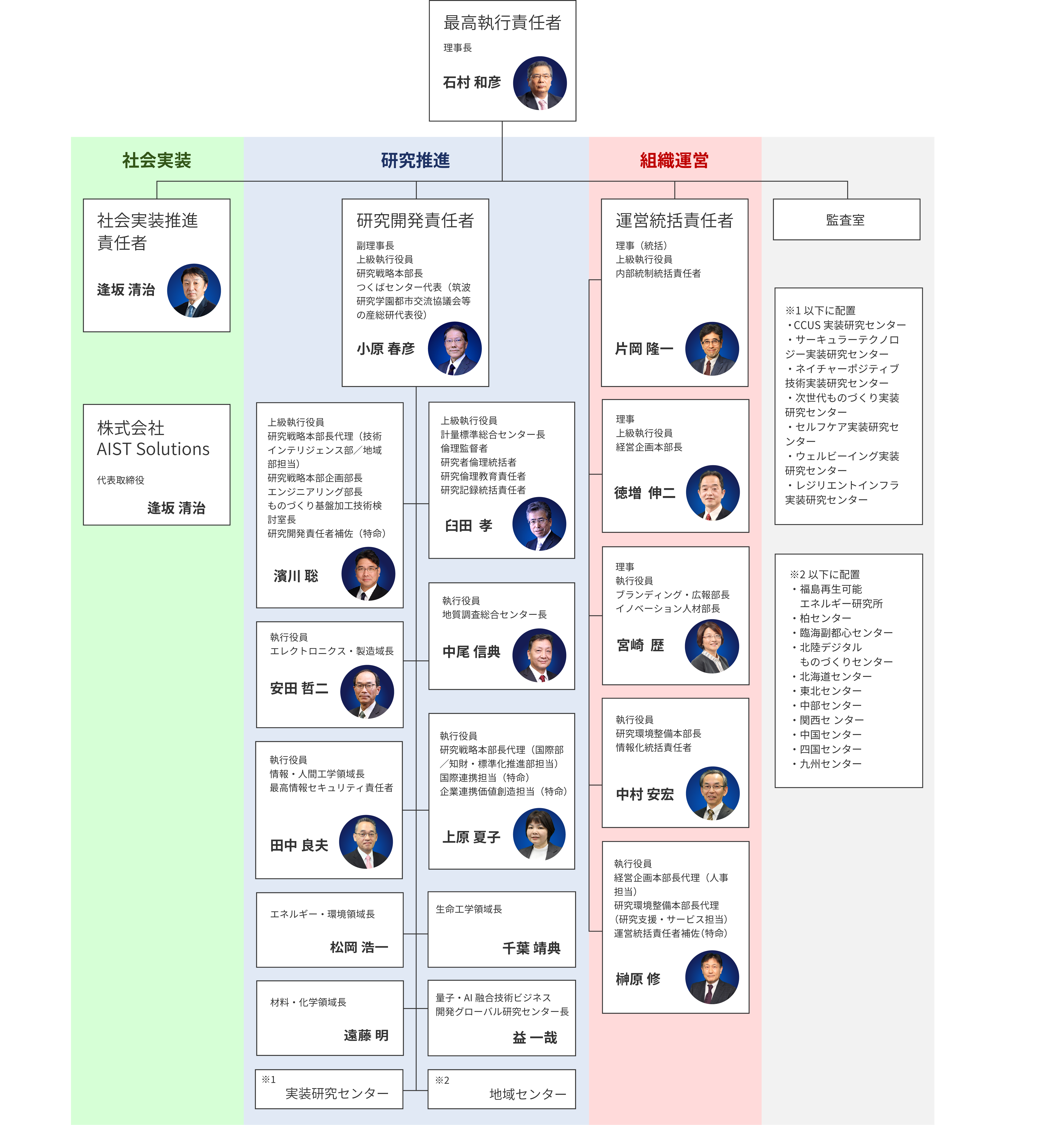 執行体制図