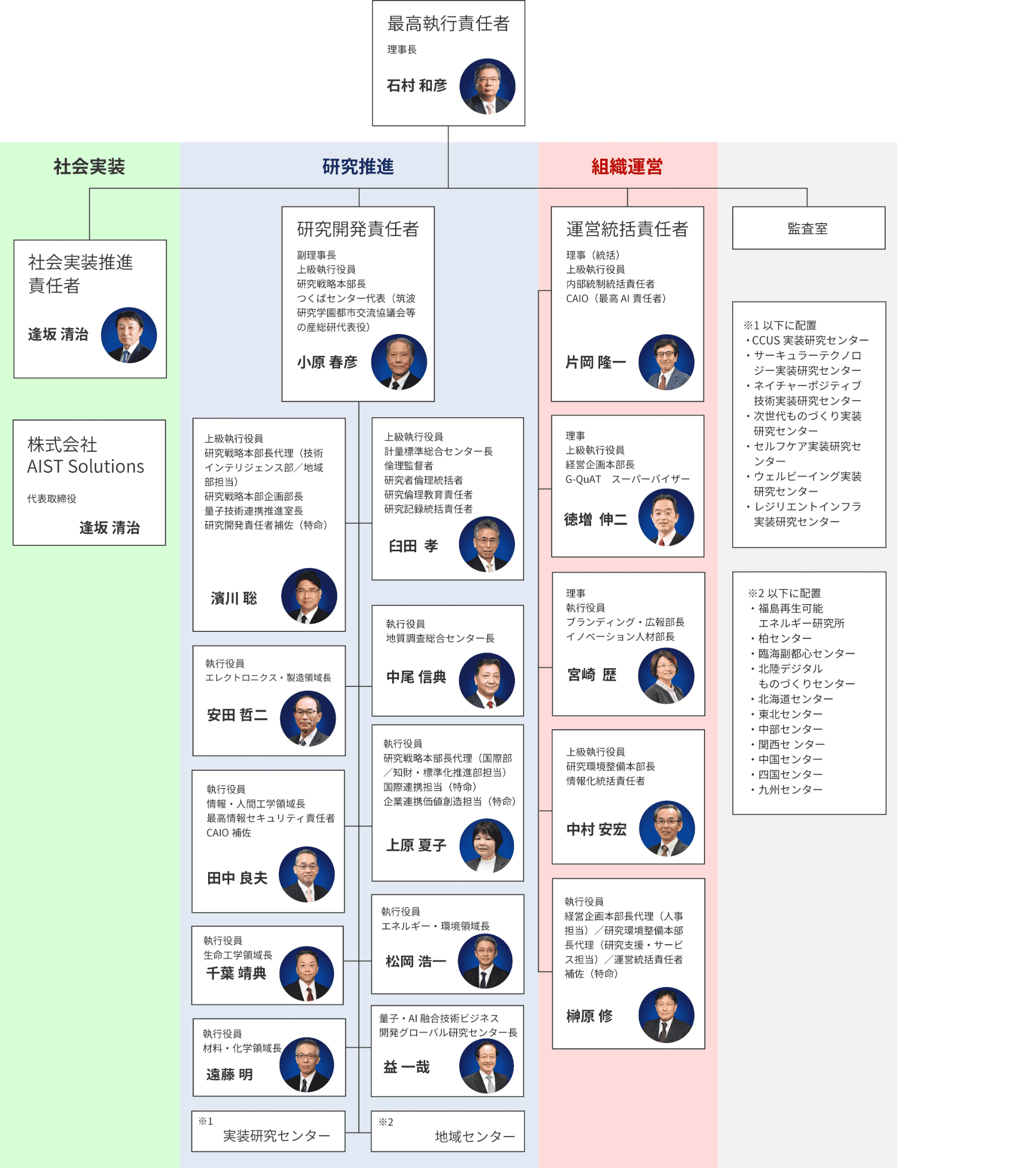 執行体制図