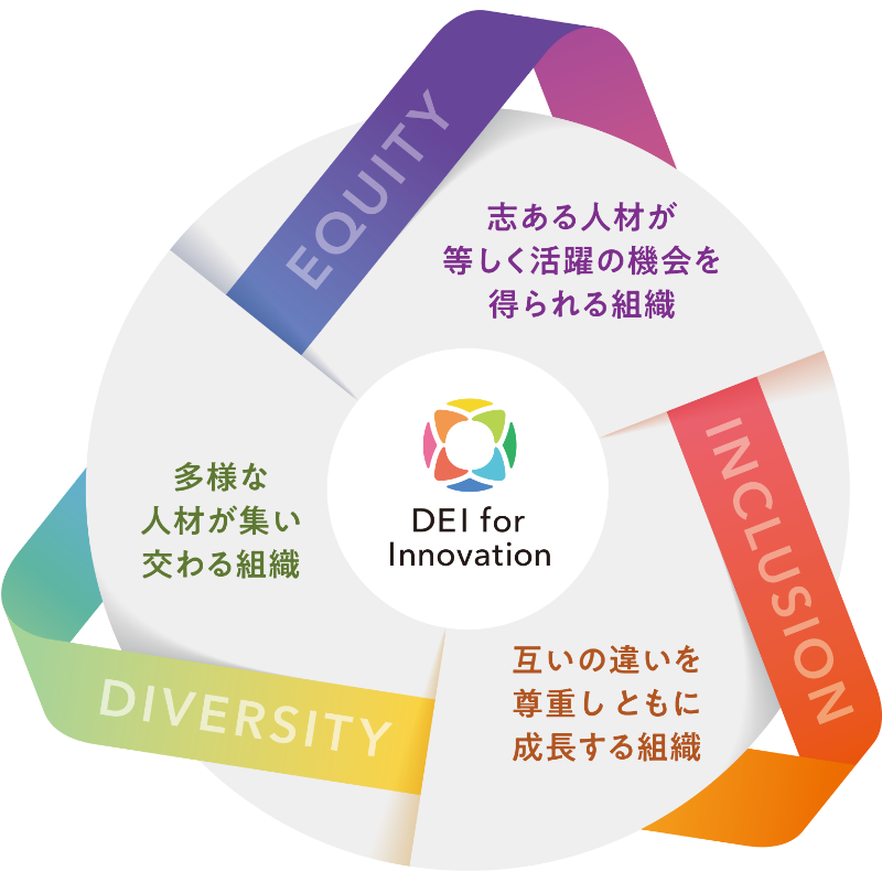DEI for Innovation：志ある人材が等しく活躍の機会を得られる組織・互いの違いを尊重し ともに成長する組織・多様な人材が集い交わる組織