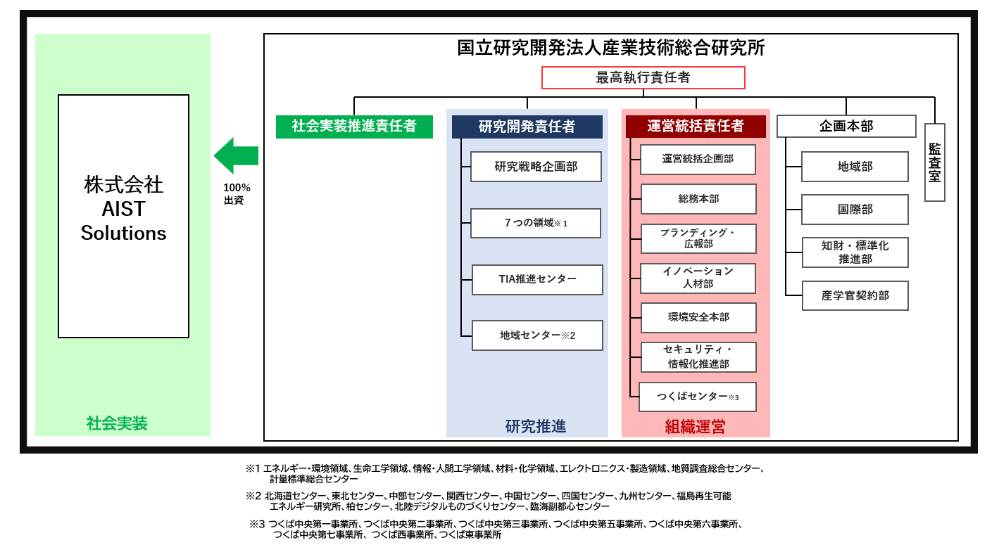 産総研の組織図