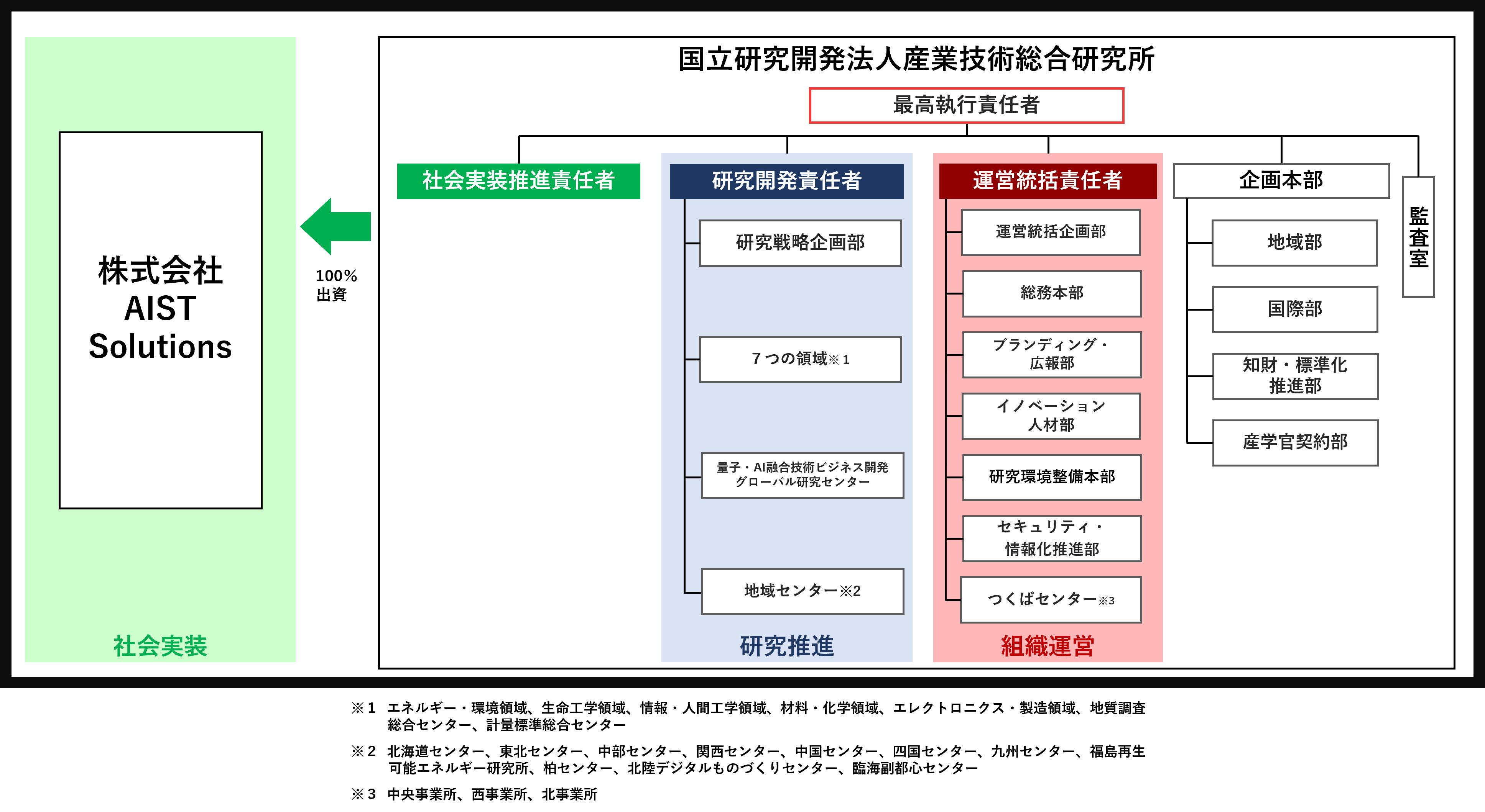 産総研の組織図