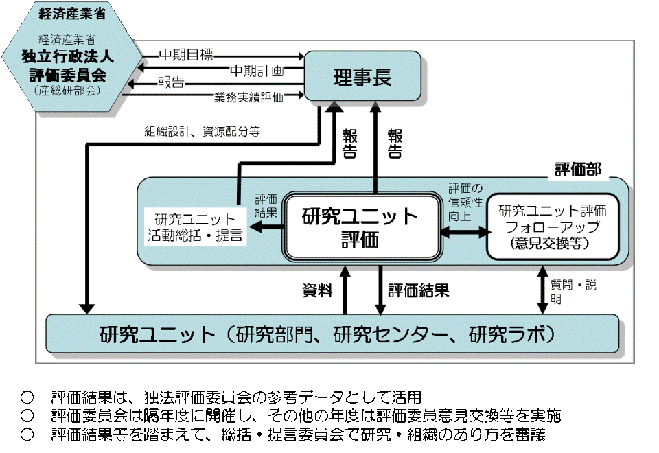 研究ユニットの評価システム