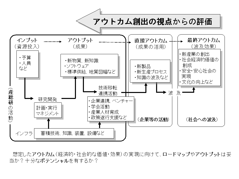アウトカムの視点からの評価
