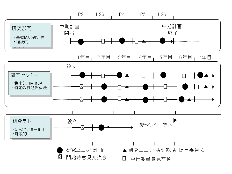 研究ユニット評価等のスケジュールのイメージ
