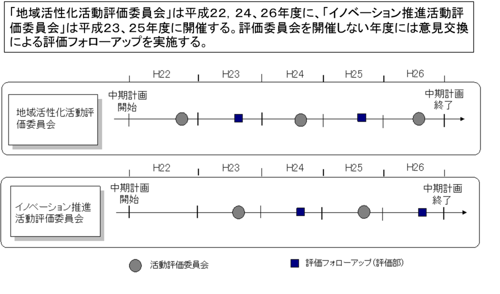 研究関連等業務の評価スケジュールのイメージ