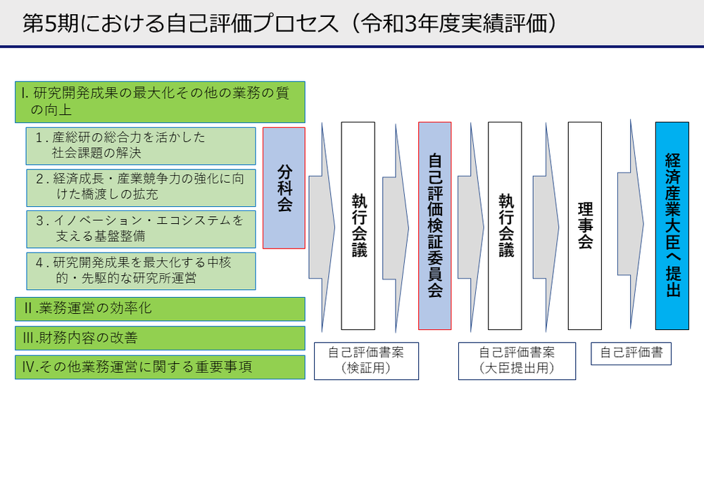 第5期における自己評価プロセス
