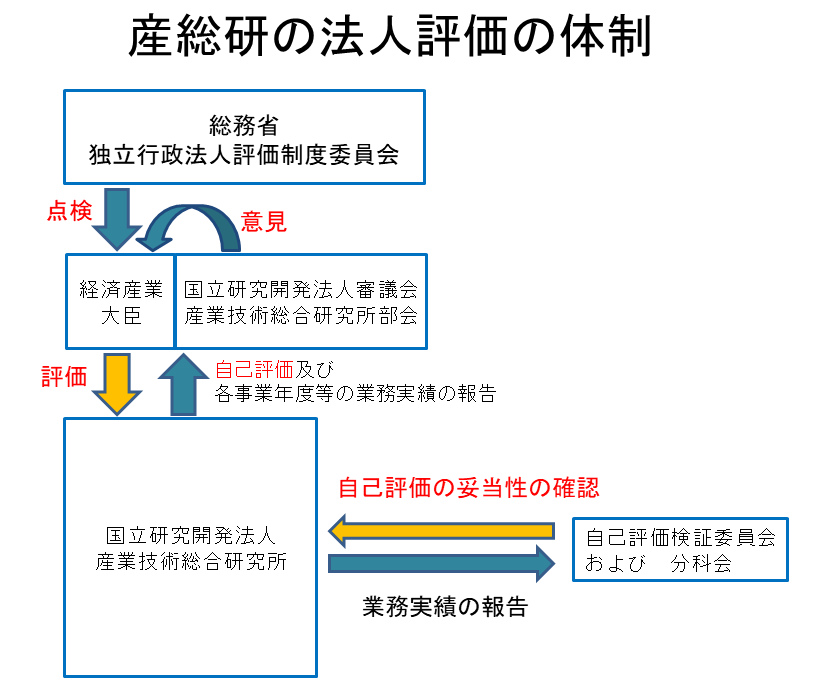 産総研の法人評価の体制