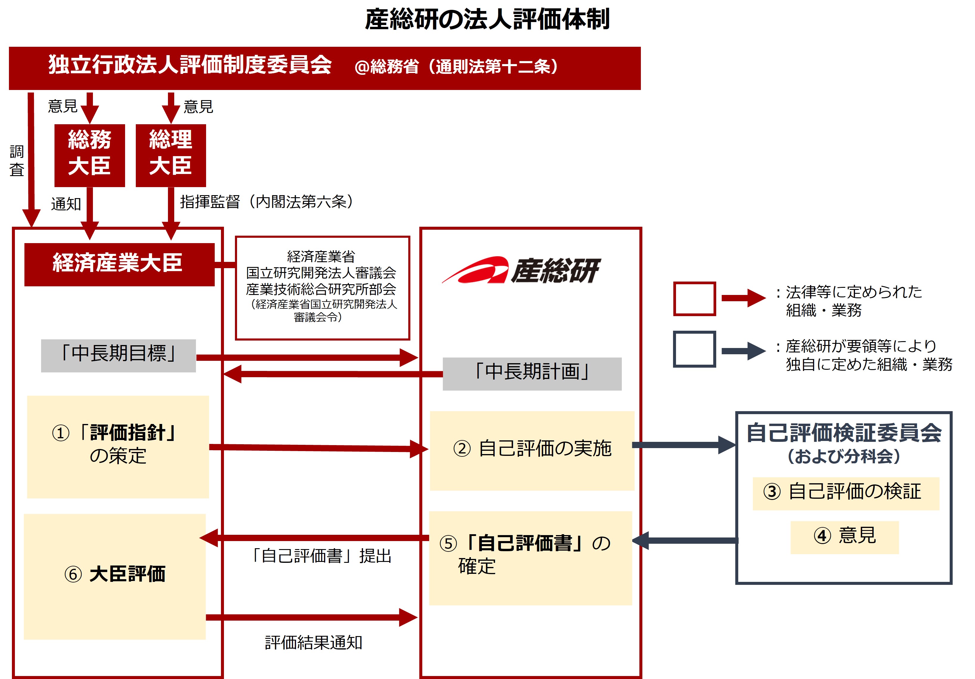 産総研の法人評価の体制