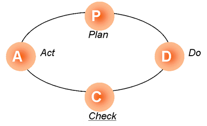 PDCA
