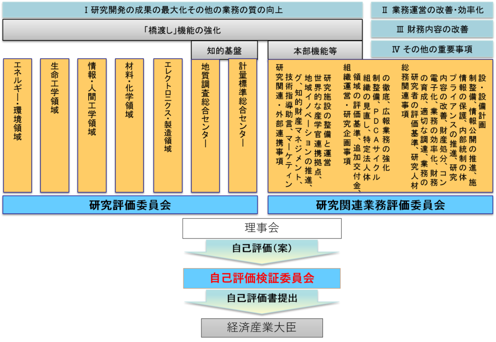 第4期の評価制度