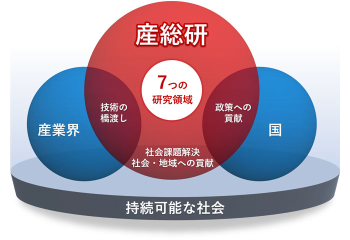 「持続可能な社会の構築」に向けての取り組み