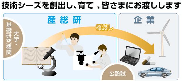 技術シーズを創出し、育て、皆さまにお渡しします