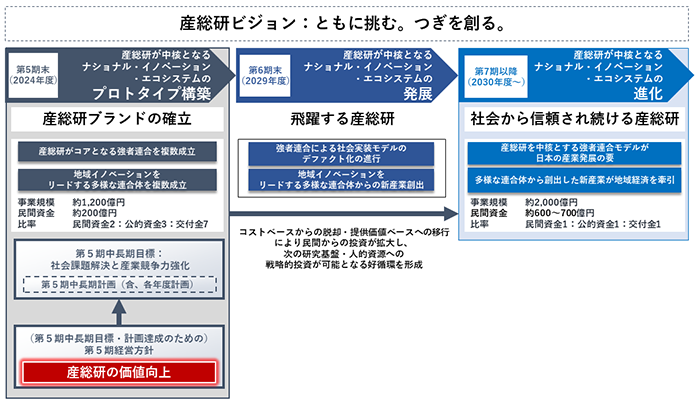 産総研の長期展望を見据えた第5期経営方針の位置づけの図