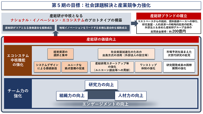 第５期経営方針の全体像の図