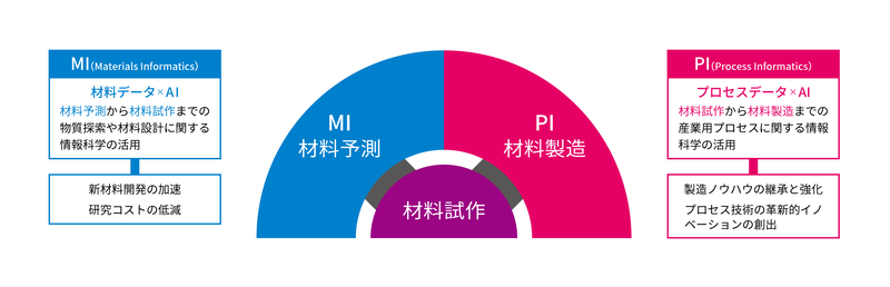 MIとPIの概念図