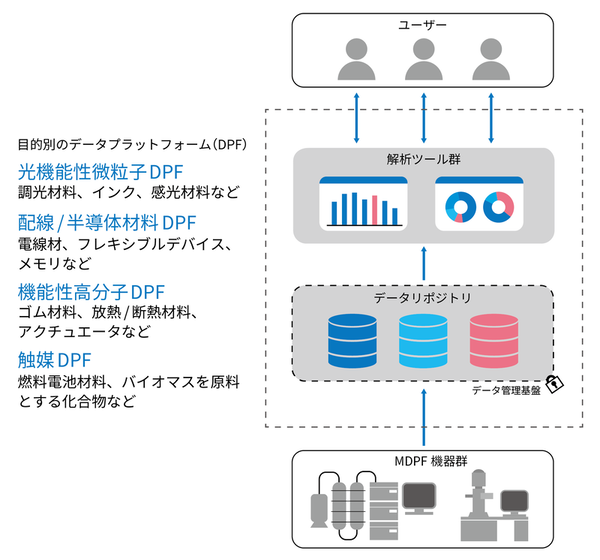 データプラットフォーム概要