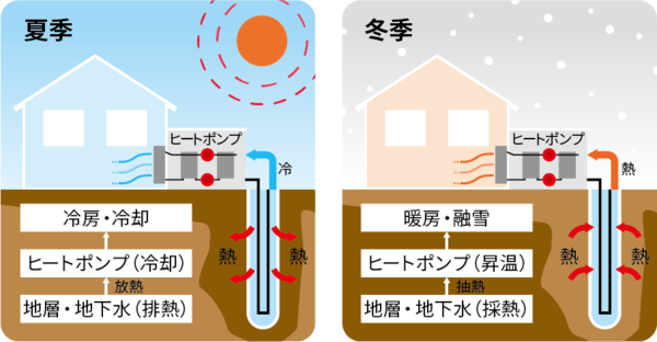 地中熱とヒートポンプの仕組み