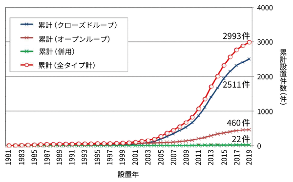地中熱ヒートポンプシステムの累計設置件数 （環境省，2021）） 