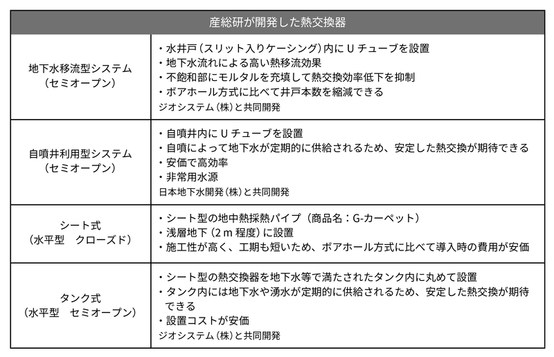 地中熱交換旗の種類