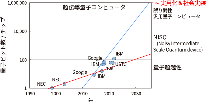 量子版ムーアの法則