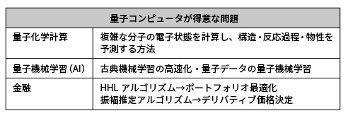 量子コンピュータが得意な問題