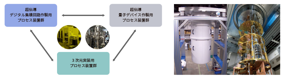 超伝導量子回路試作施設Qufab（左）と量子コンピュータ評価用希釈冷凍機システム（右） 