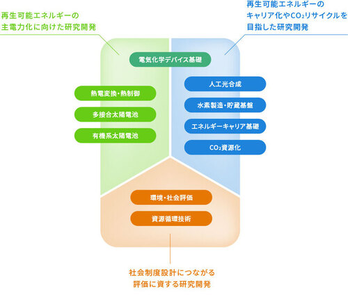 GZRで取り組む研究テーマイメージ