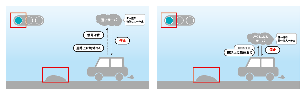 エッジコンピュータの反応時間が短いことのイメージ図