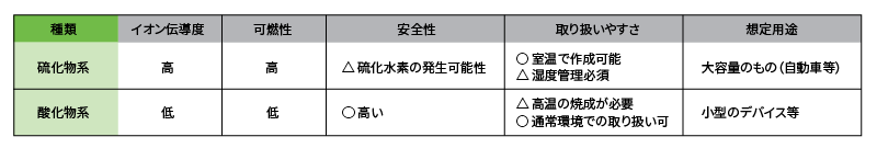 全固体電池の硫化物系と酸化物系の比較