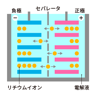 リチウムイオン二次電池の仕組み