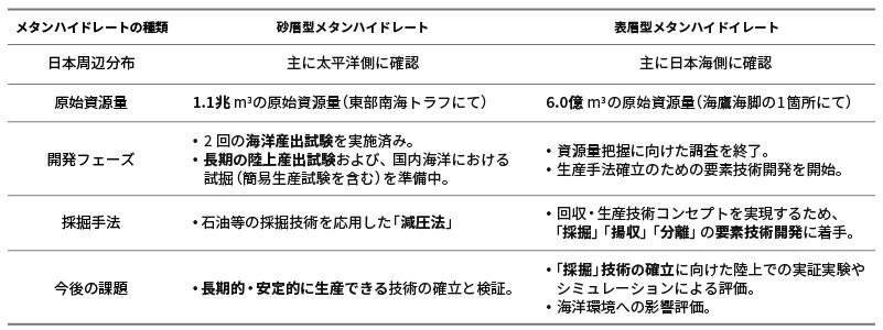 ２種のメタンハイドレートの特徴