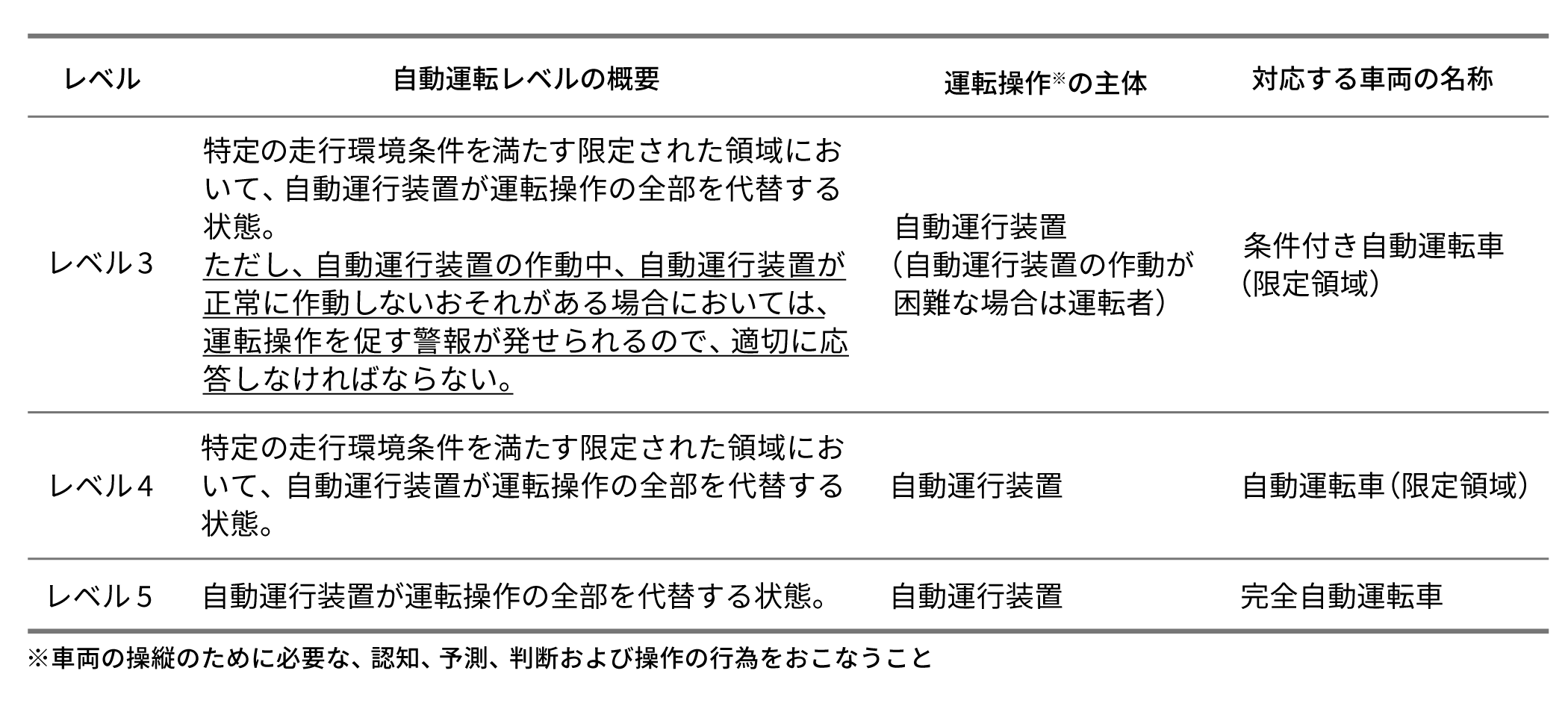 自動運転レベルの概要