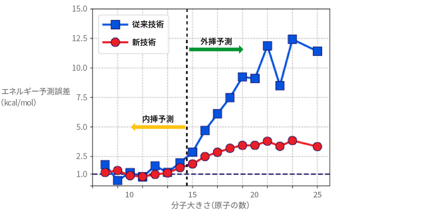 物性値（エネルギー）の外挿予測精度