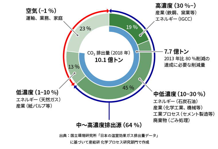 排出源のCO2濃度と排出割合の図