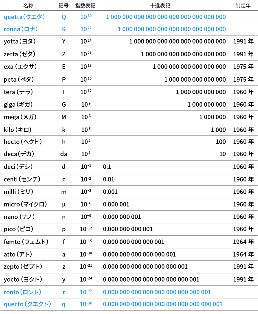 SI接頭語の名称と記号と制定年