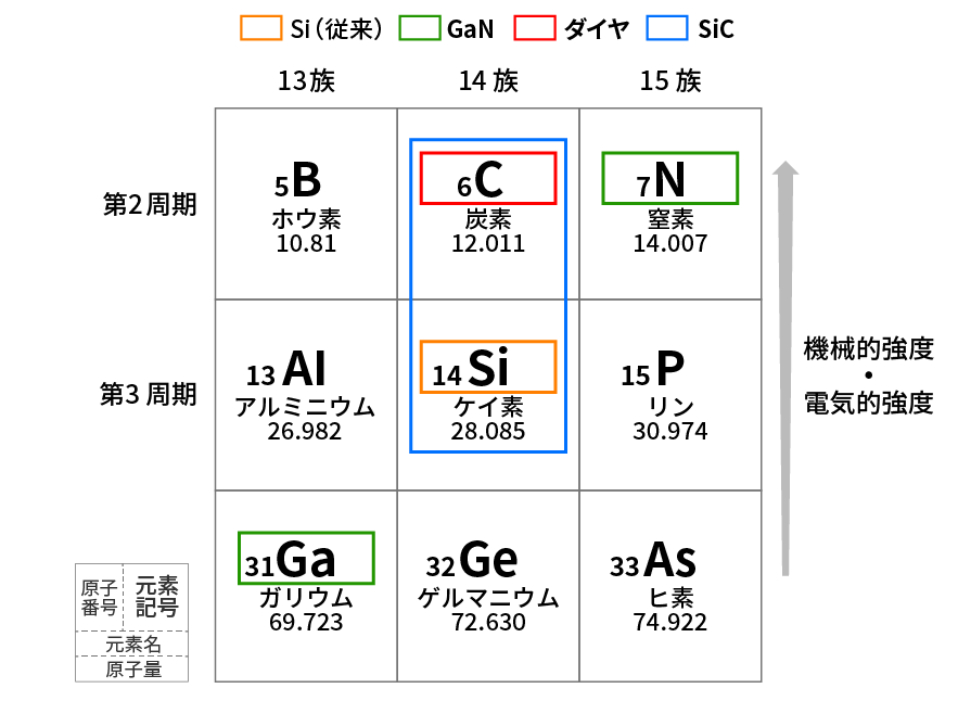 原子の周期表（抜粋）