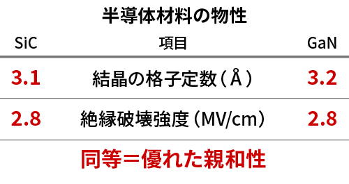 半導体材料としての炭化ケイ素SiCと窒化ガリウムGaNの共通点