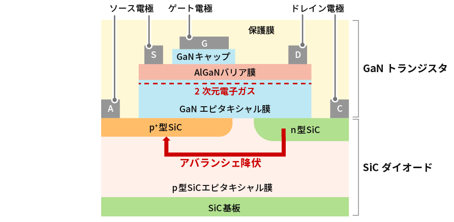 今回開発したハイブリッド型トランジスタの構造