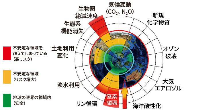 プラネタリーバウンダリーによる地球の状況